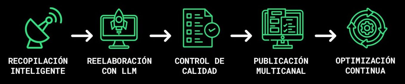 Proceso de Caliope: recopilación inteligente, reelaboración con LLM, control de calidad, publicación multicanal y optimización continua